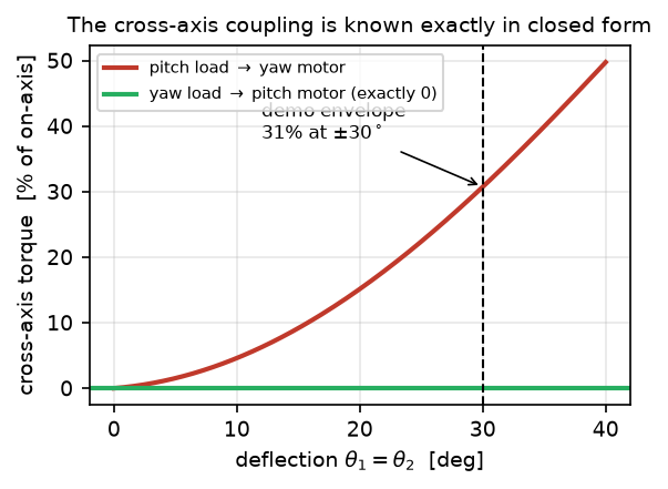 Cross-axis torque versus deflection