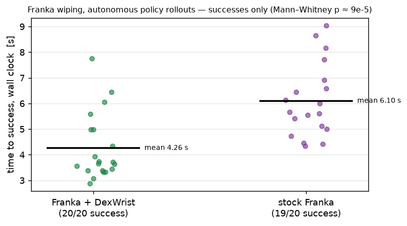 Franka wiping completion times, DexWrist vs stock