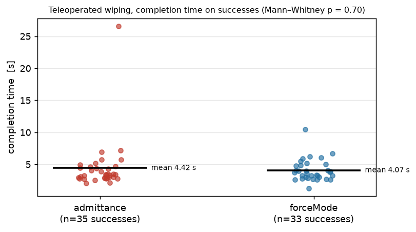 Completion time strip plot, admittance vs forceMode