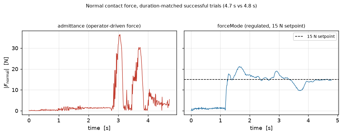 Force traces, admittance vs forceMode